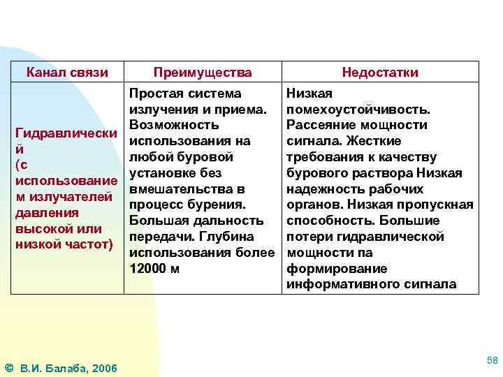 Канал связи Преимущества Простая система излучения и приема. Возможность Гидравлически использования на й любой