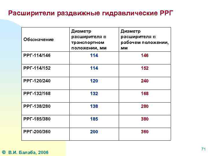 Расширители раздвижные гидравлические РРГ Обозначение Диаметр расширителя в транспортном положении, мм Диаметр расширителя в