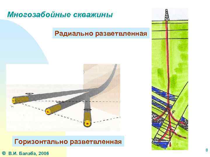 Многозабойные скважины Радиально разветвленная Горизонтально разветвленная В. И. Балаба, 2006 8 