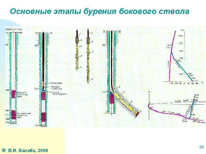 Основные этапы бурения бокового ствола В. И. Балаба, 2006 55 