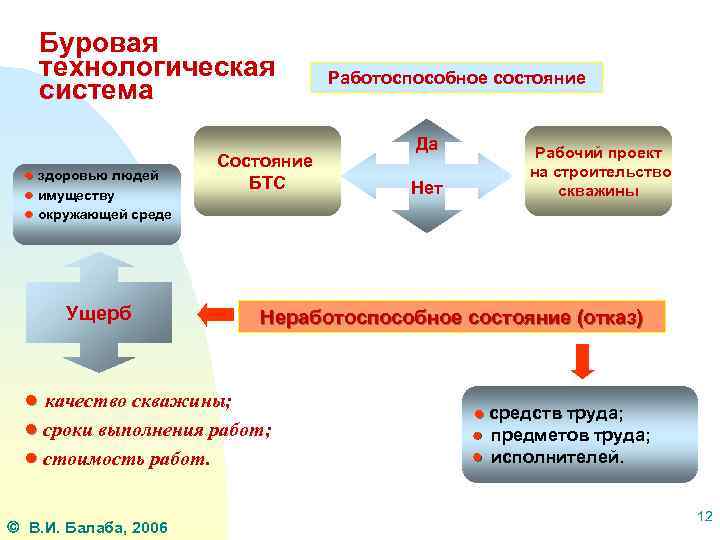 Буровая технологическая система ● здоровью людей ● имуществу ● окружающей среде Ущерб Состояние БТС