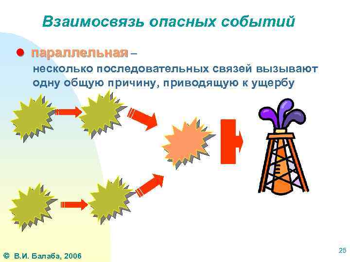 Взаимосвязь опасных событий ● параллельная – несколько последовательных связей вызывают одну общую причину, приводящую