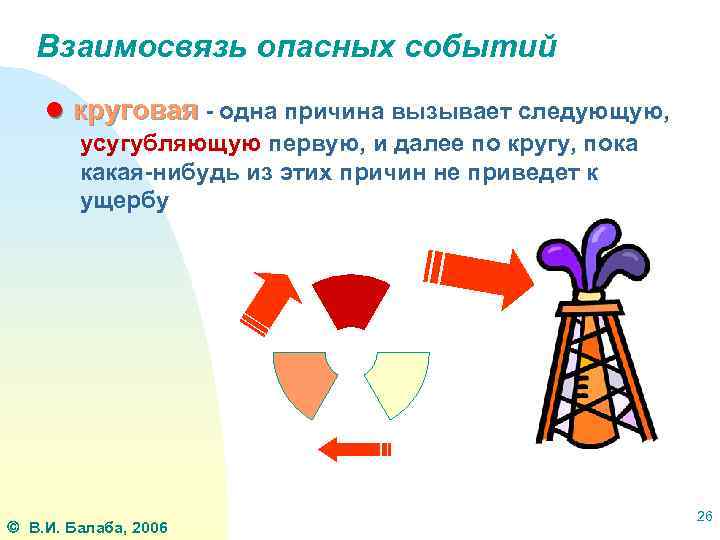 Взаимосвязь опасных событий ● круговая - одна причина вызывает следующую, усугубляющую первую, и далее