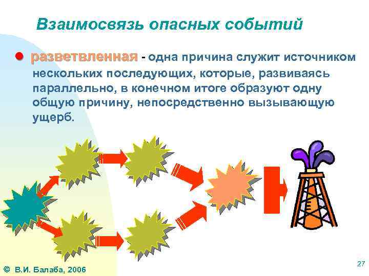 Взаимосвязь опасных событий ● разветвленная - одна причина служит источником нескольких последующих, которые, развиваясь