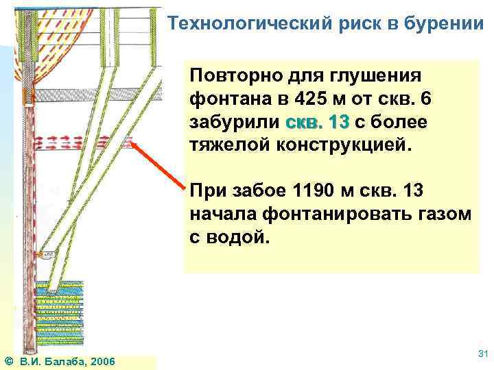 Технологический риск в бурении Повторно для глушения фонтана в 425 м от скв. 6