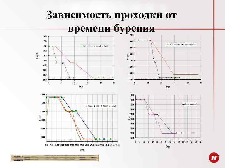 Depth Зависимость проходки от времени бурения 