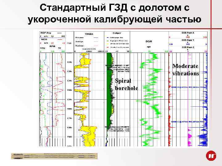 Стандартный ГЗД с долотом с укороченной калибрующей частью Moderate vibrations Spiral borehole 