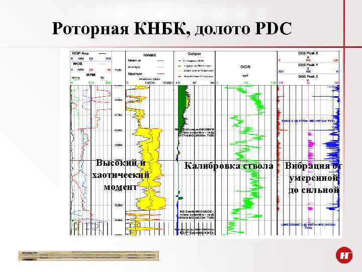 Роторная КНБК, долото PDC Высокий и хаотический момент Калибровка ствола Вибрация от умеренной до