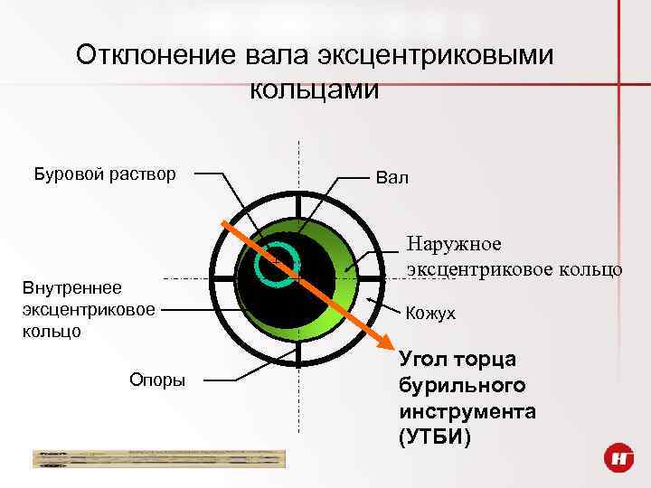 Отклонение вала эксцентриковыми кольцами Буровой раствор Внутреннее эксцентриковое кольцо Опоры Вал Наружное эксцентриковое кольцо