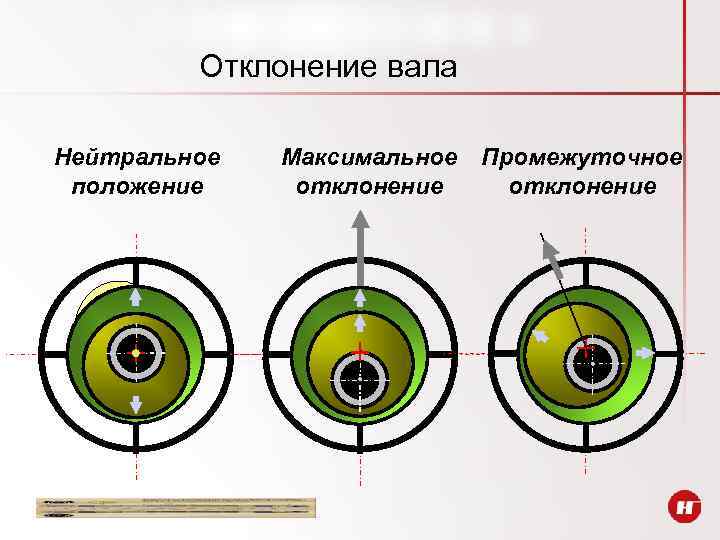 Отклонение вала Нейтральное положение Максимальное отклонение Промежуточное отклонение 