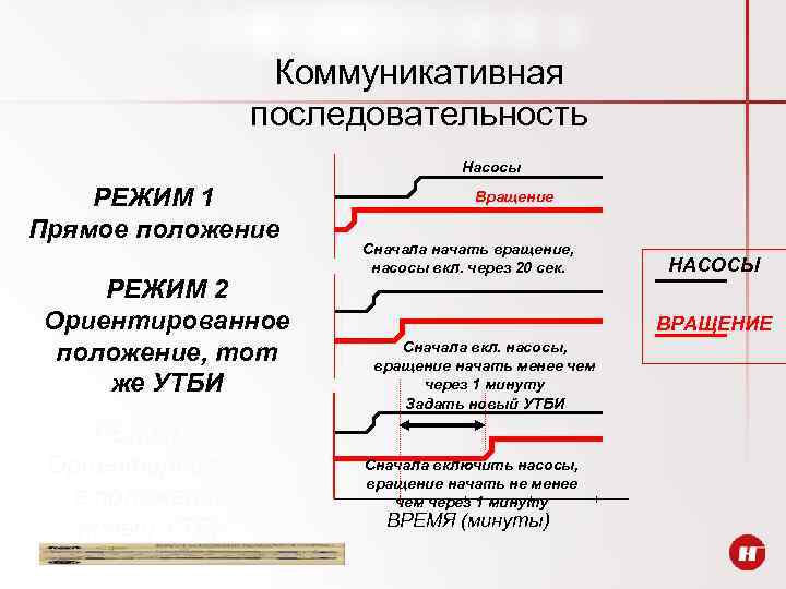 Коммуникативная последовательность Насосы РЕЖИМ 1 Прямое положение РЕЖИМ 2 Ориентированное положение, тот же УТБИ