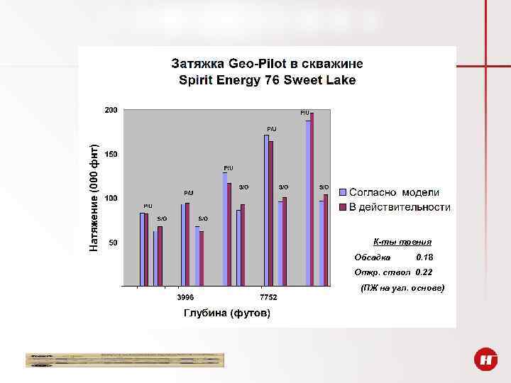 К-ты трения Обсадка 0. 18 Откр. ствол 0. 22 (ПЖ на угл. основе) 