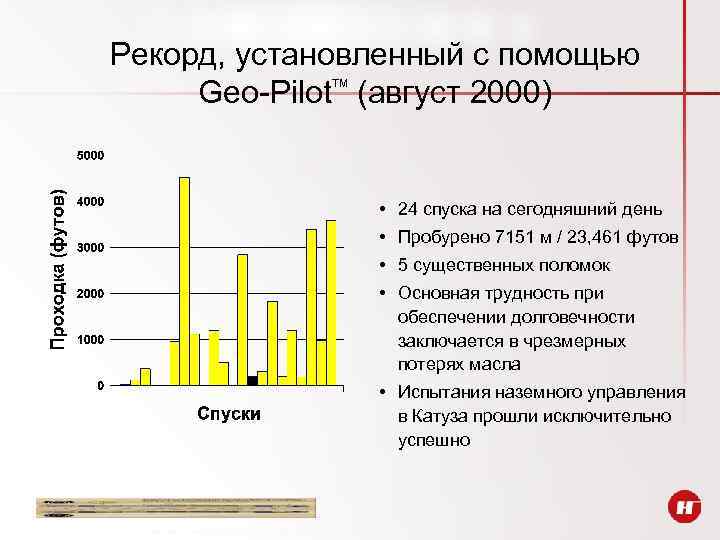 Рекорд, установленный с помощью Geo-Pilot (август 2000) TM • 24 спуска на сегодняшний день