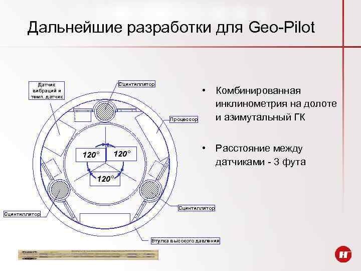 Дальнейшие разработки для Geo-Pilot Сцинтиллятор Датчик вибраций и темп. датчик Процессор 120° • Комбинированная