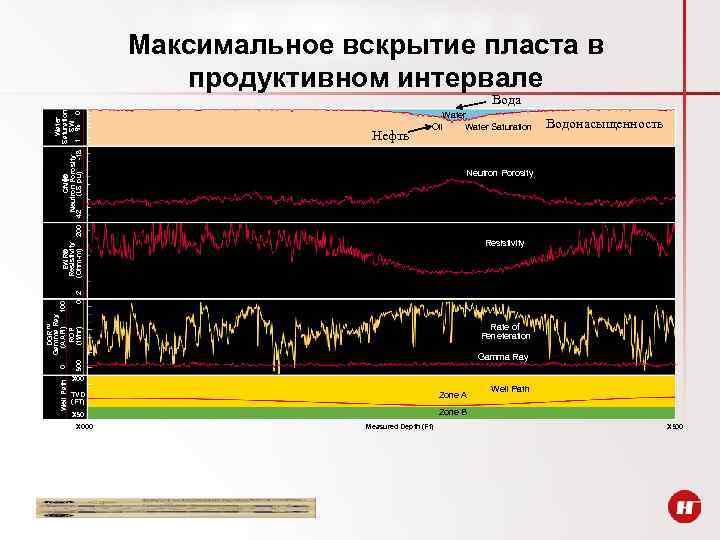 Максимальное вскрытие пласта в продуктивном интервале Нефть Water Oil Water Saturation Resistivity DGR™ Gamma