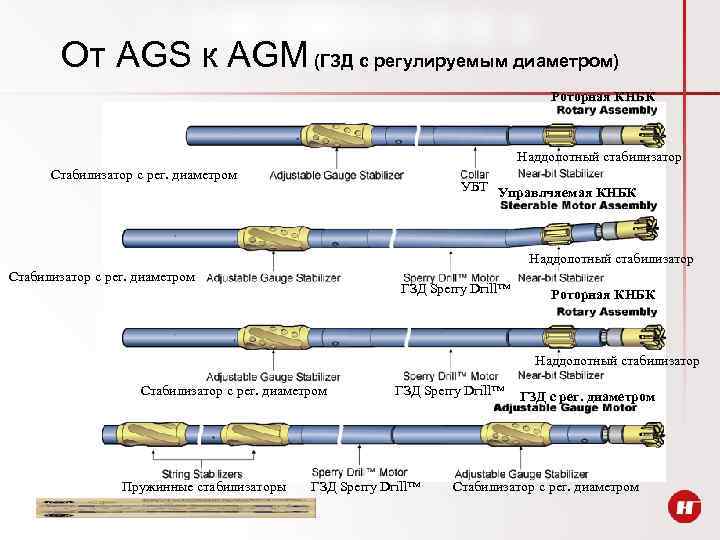 От AGS к AGM (ГЗД с регулируемым диаметром) Роторная КНБК Наддолотный стабилизатор Стабилизатор с