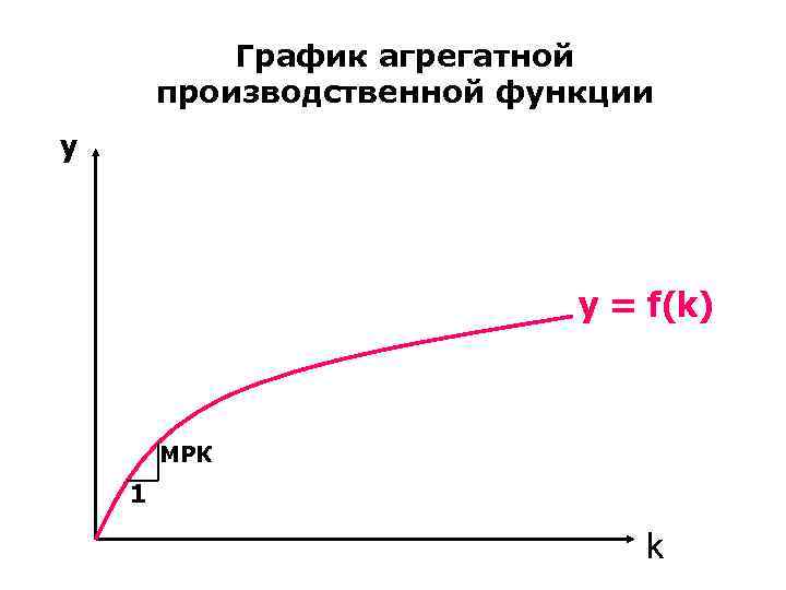 График агрегатной производственной функции y у = f(k) МРК 1 k 