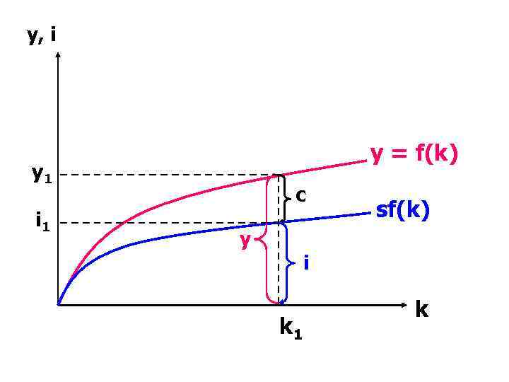 y, i у = f(k) y 1 i 1 c sf(k) y i k