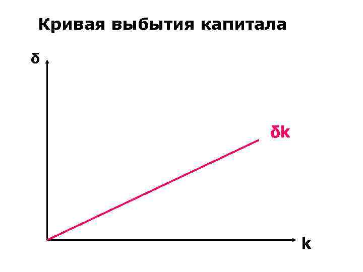 Кривая выбытия капитала δ δk k 