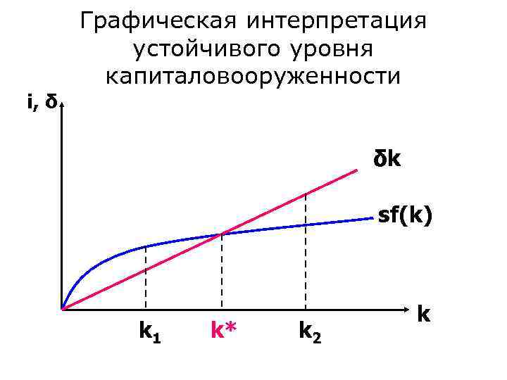 Графическая интерпретация устойчивого уровня капиталовооруженности i, δ δk sf(k) k 1 k* k 2