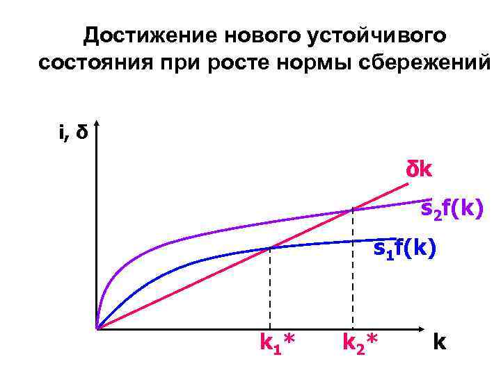 Достижение нового устойчивого состояния при росте нормы сбережений i, δ δk s 2 f(k)