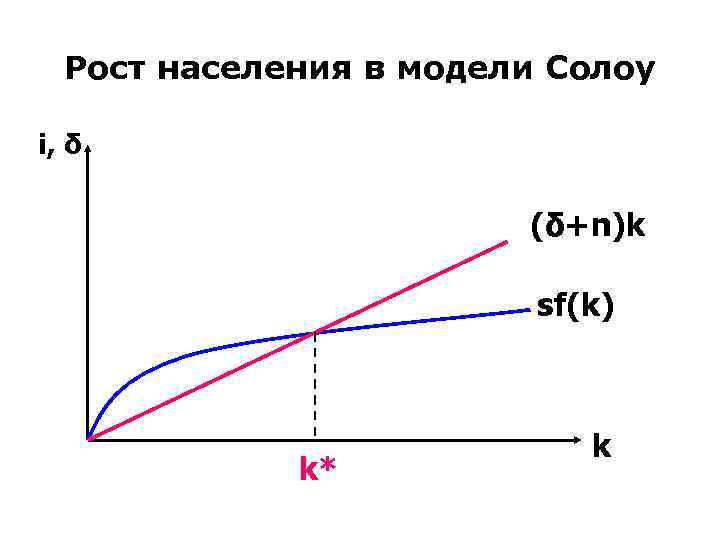 Рост населения в модели Солоу i, δ (δ+n)k sf(k) k* k 