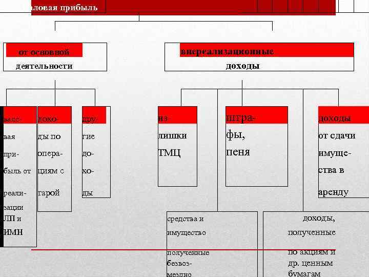  Валовая прибыль от основной деятельности внереализационные доходы вало- дохо- дру- из- вая ды