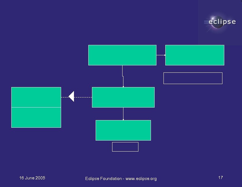 16 June 2005 Eclipse Foundation - www. eclipse. org 17 