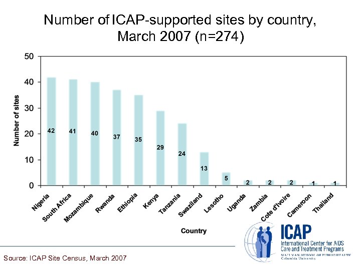 Number of ICAP-supported sites by country, March 2007 (n=274) Source: ICAP Site Census, March