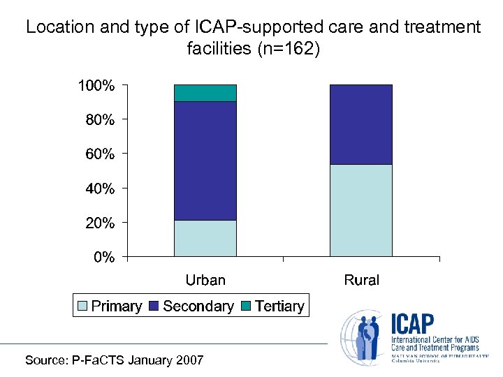 Location and type of ICAP-supported care and treatment facilities (n=162) Source: P-Fa. CTS January