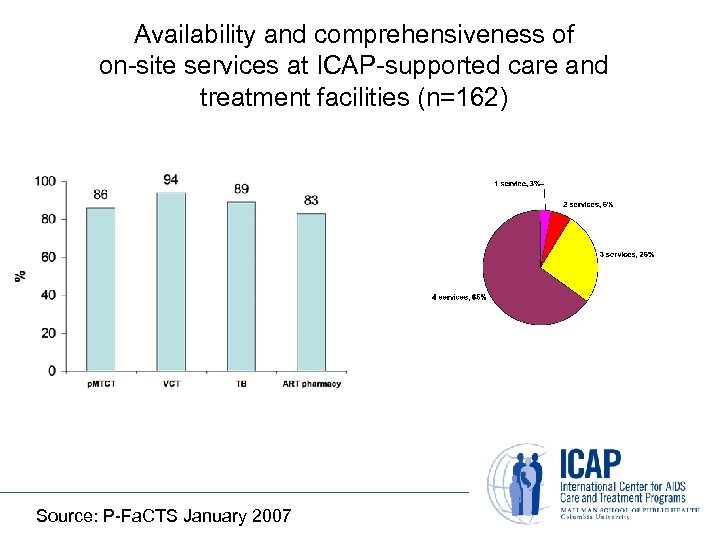 Availability and comprehensiveness of on-site services at ICAP-supported care and treatment facilities (n=162) Source: