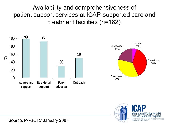 Availability and comprehensiveness of patient support services at ICAP-supported care and treatment facilities (n=162)