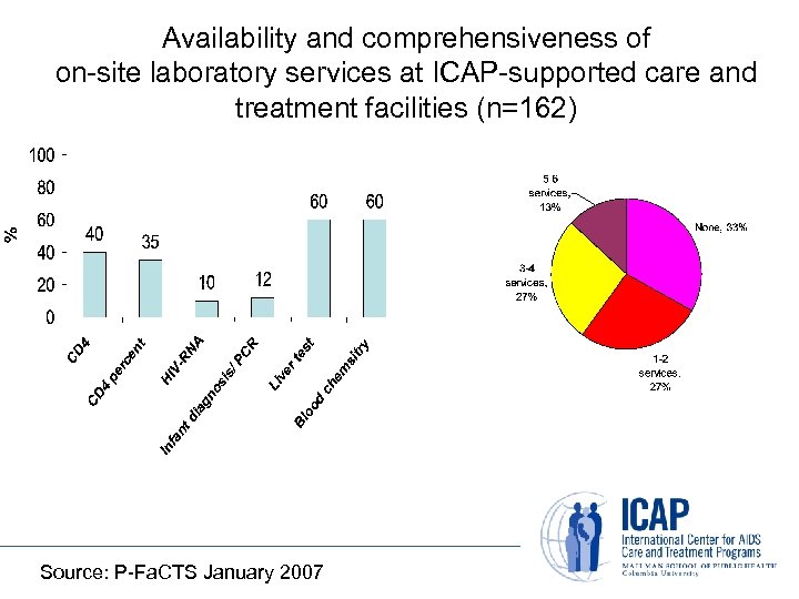 Availability and comprehensiveness of on-site laboratory services at ICAP-supported care and treatment facilities (n=162)