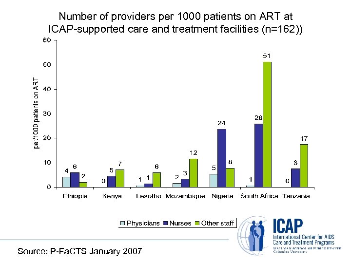 Number of providers per 1000 patients on ART at ICAP-supported care and treatment facilities