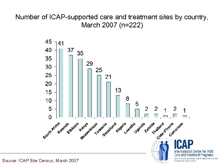 Number of ICAP-supported care and treatment sites by country, March 2007 (n=222) Source: ICAP