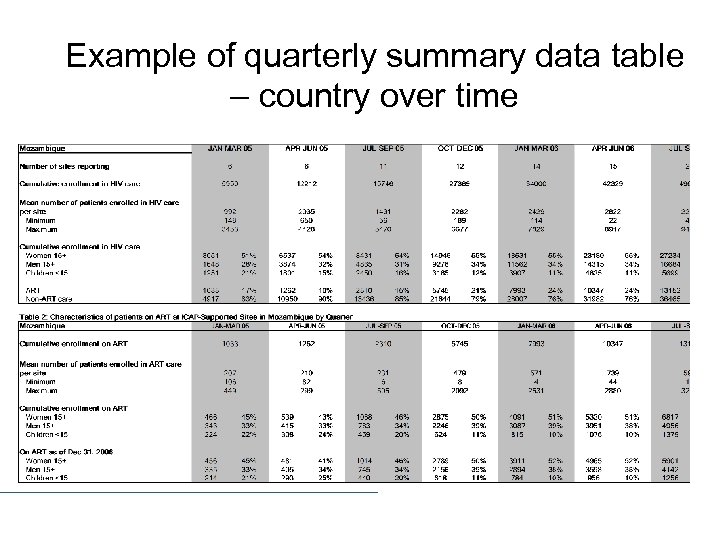 Example of quarterly summary data table – country over time 