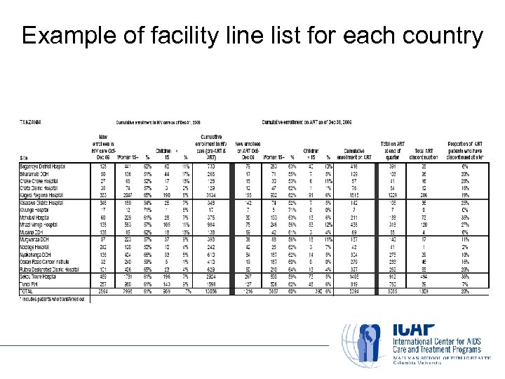 Example of facility line list for each country 