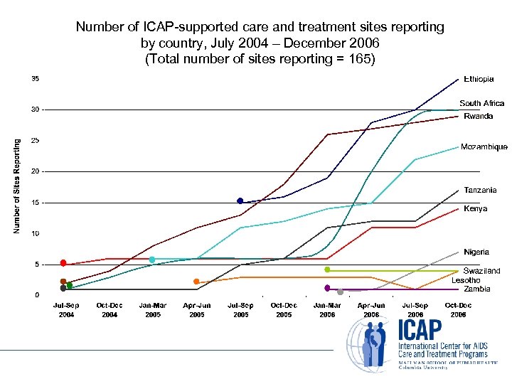 Number of ICAP-supported care and treatment sites reporting by country, July 2004 – December