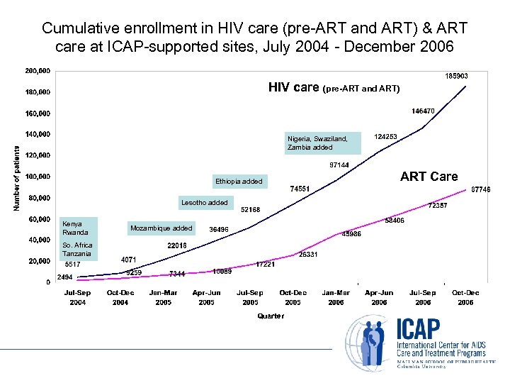 Cumulative enrollment in HIV care (pre-ART and ART) & ART care at ICAP-supported sites,