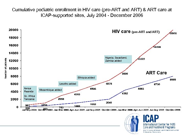 Cumulative pediatric enrollment in HIV care (pre-ART and ART) & ART care at ICAP-supported