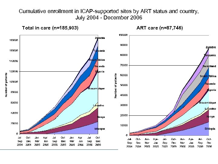 Cumulative enrollment in ICAP-supported sites by ART status and country, July 2004 - December