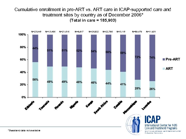 Cumulative enrollment in pre-ART vs. ART care in ICAP-supported care and treatment sites by