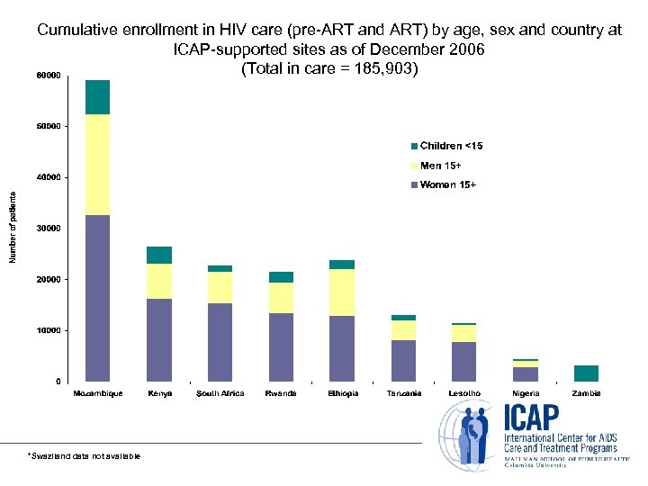 Cumulative enrollment in HIV care (pre-ART and ART) by age, sex and country at