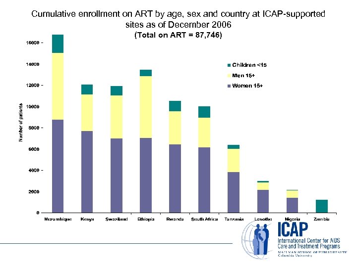 Cumulative enrollment on ART by age, sex and country at ICAP-supported sites as of