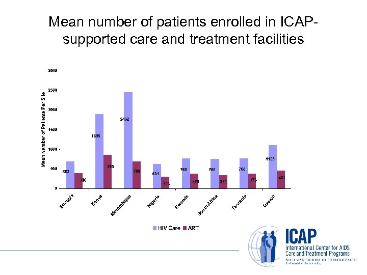 Mean number of patients enrolled in ICAPsupported care and treatment facilities 