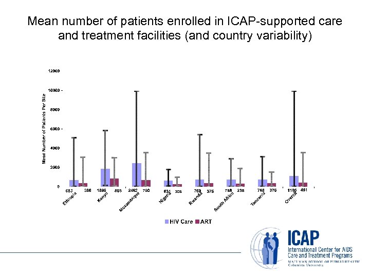 Mean number of patients enrolled in ICAP-supported care and treatment facilities (and country variability)