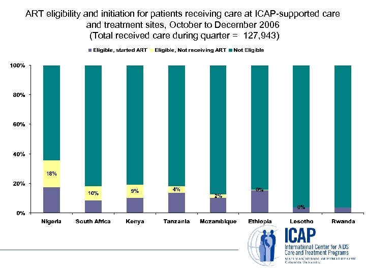 ART eligibility and initiation for patients receiving care at ICAP-supported care and treatment sites,