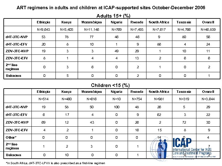 ART regimens in adults and children at ICAP-supported sites October-December 2006 Adults 15+ (%)