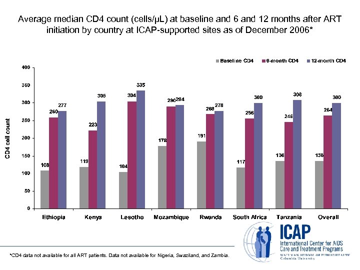 Average median CD 4 count (cells/µL) at baseline and 6 and 12 months after