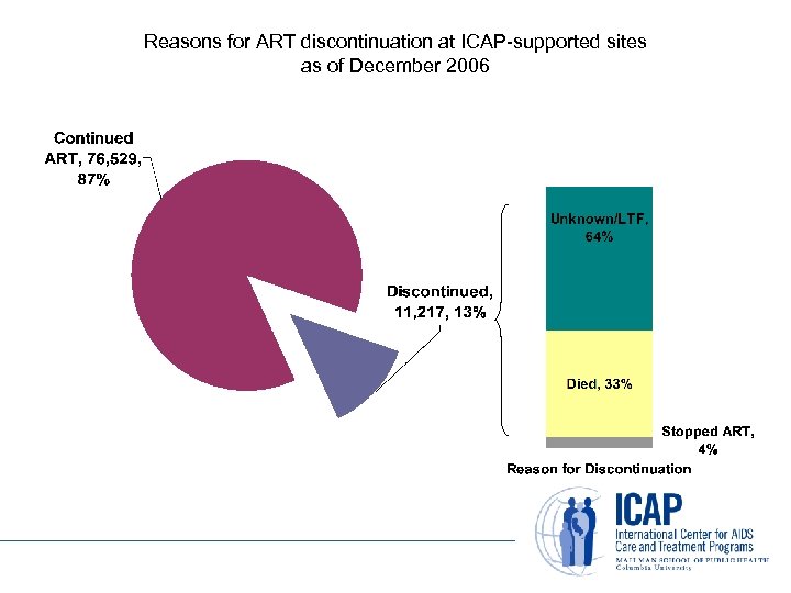 Reasons for ART discontinuation at ICAP-supported sites as of December 2006 